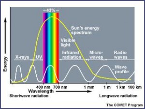 Solar Spectrum