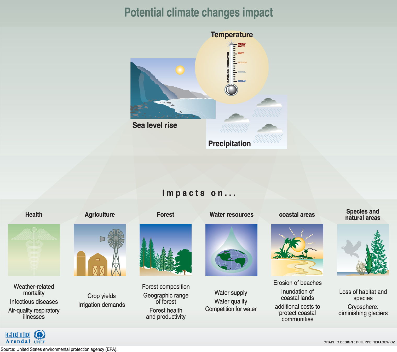 timelime for future changes effects global warming